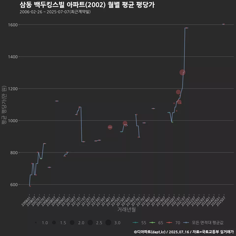삼동 백두킹스빌 아파트(2002) 월별 평균 평당가