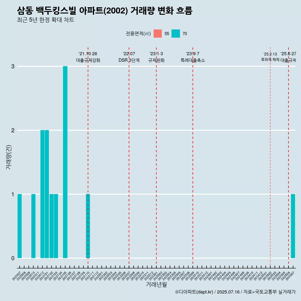 삼동 백두킹스빌 아파트(2002) 거래량 변화 흐름