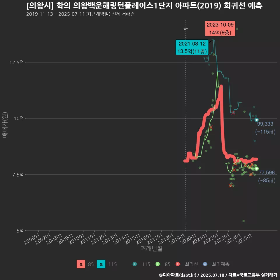 [의왕시] 학의 의왕백운해링턴플레이스1단지 아파트(2019) 회귀선 예측