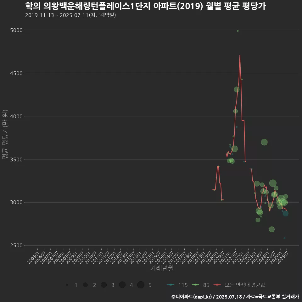 학의 의왕백운해링턴플레이스1단지 아파트(2019) 월별 평균 평당가
