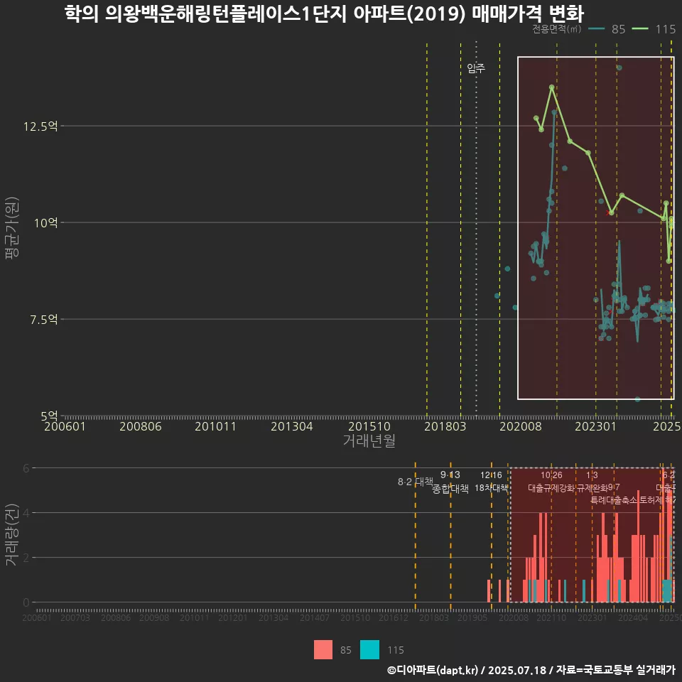 학의 의왕백운해링턴플레이스1단지 아파트(2019) 매매가격 변화