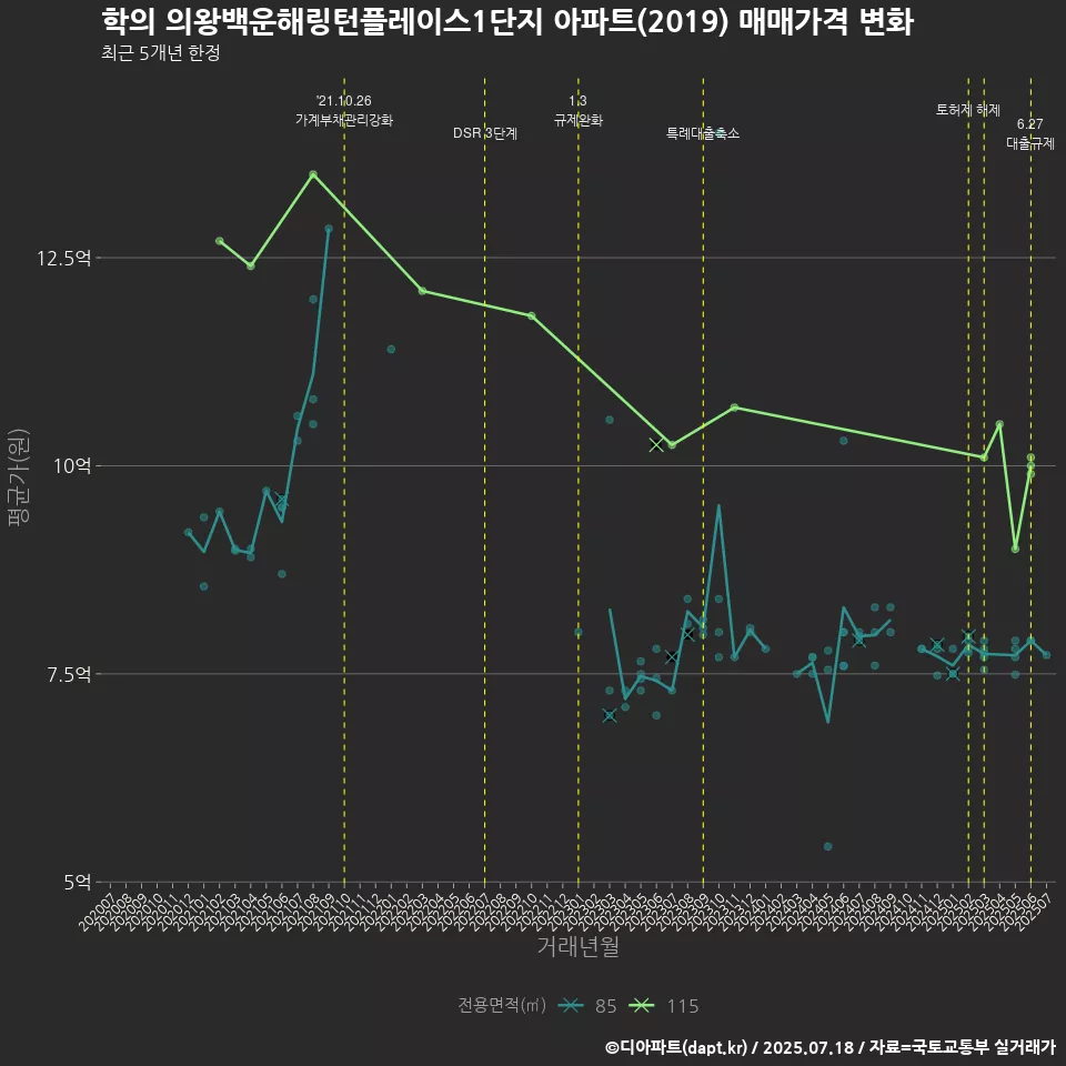 학의 의왕백운해링턴플레이스1단지 아파트(2019) 매매가격 변화