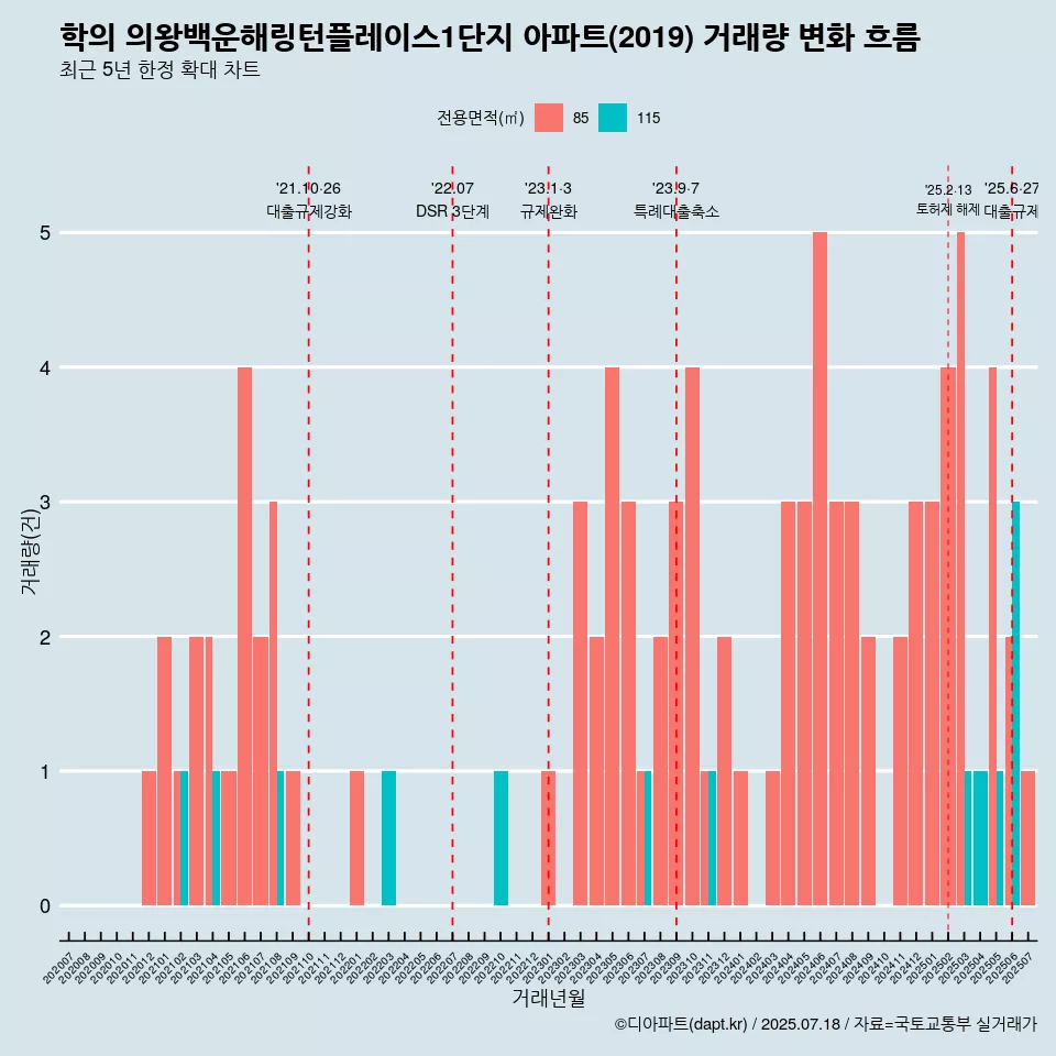 학의 의왕백운해링턴플레이스1단지 아파트(2019) 거래량 변화 흐름