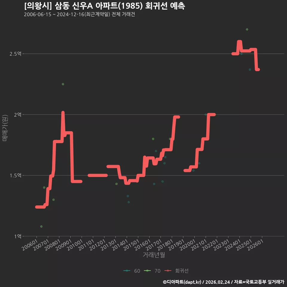 [의왕시] 삼동 신우A 아파트(1985) 회귀선 예측