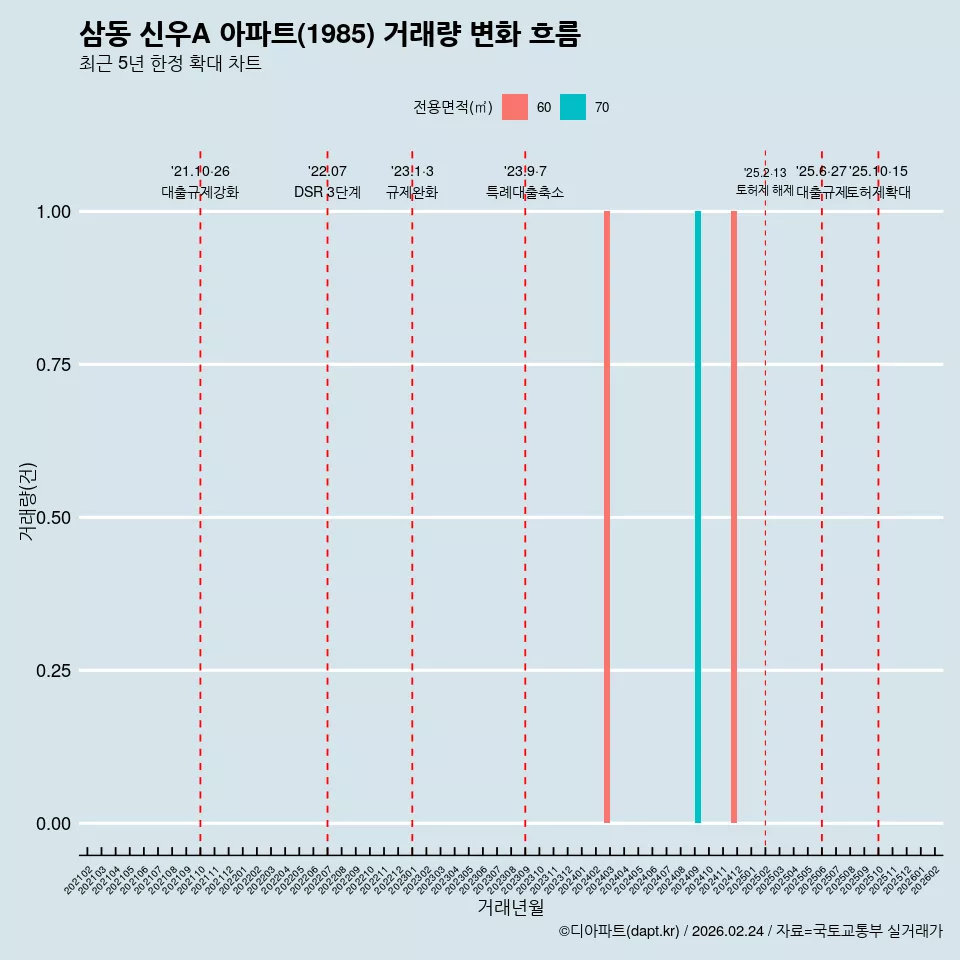 삼동 신우A 아파트(1985) 거래량 변화 흐름