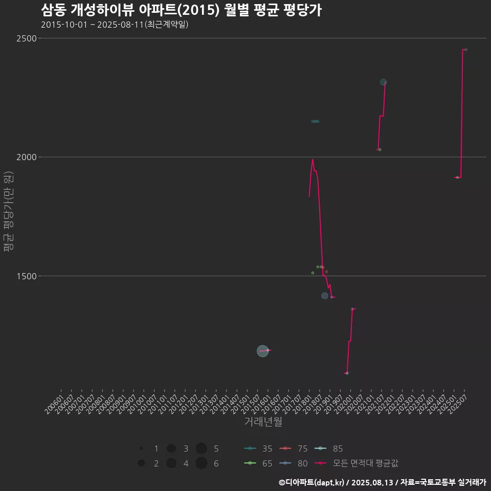 삼동 개성하이뷰 아파트(2015) 월별 평균 평당가