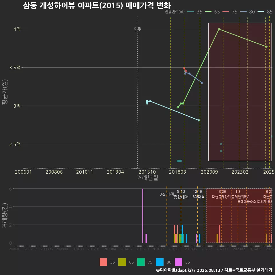 삼동 개성하이뷰 아파트(2015) 매매가격 변화