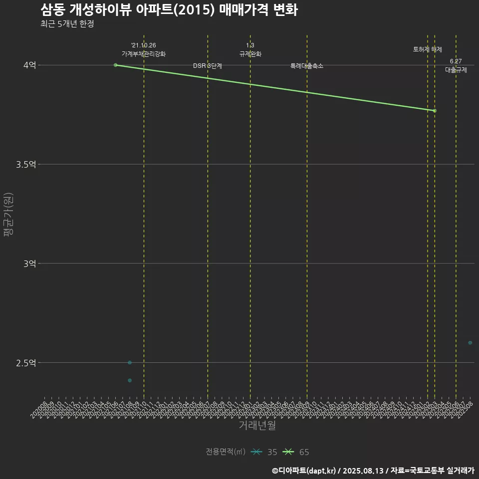 삼동 개성하이뷰 아파트(2015) 매매가격 변화