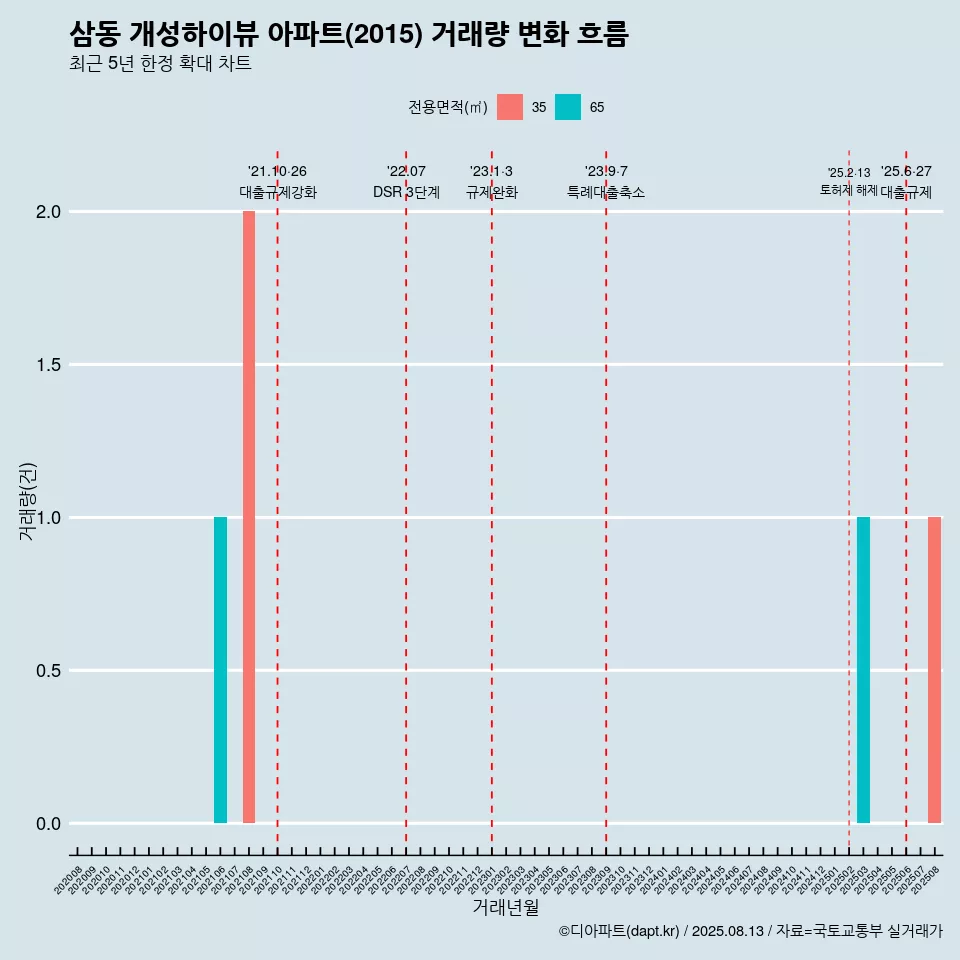 삼동 개성하이뷰 아파트(2015) 거래량 변화 흐름