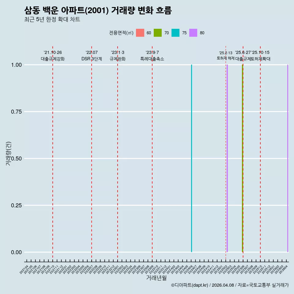 삼동 백운 아파트(2001) 거래량 변화 흐름