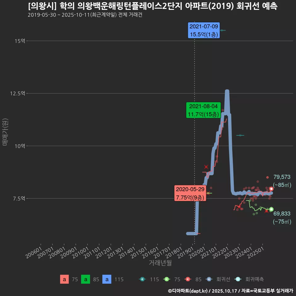 [의왕시] 학의 의왕백운해링턴플레이스2단지 아파트(2019) 회귀선 예측