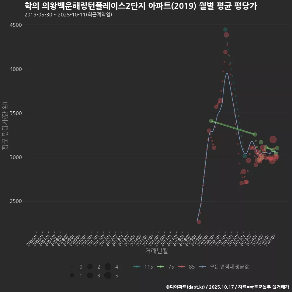 학의 의왕백운해링턴플레이스2단지 아파트(2019) 월별 평균 평당가