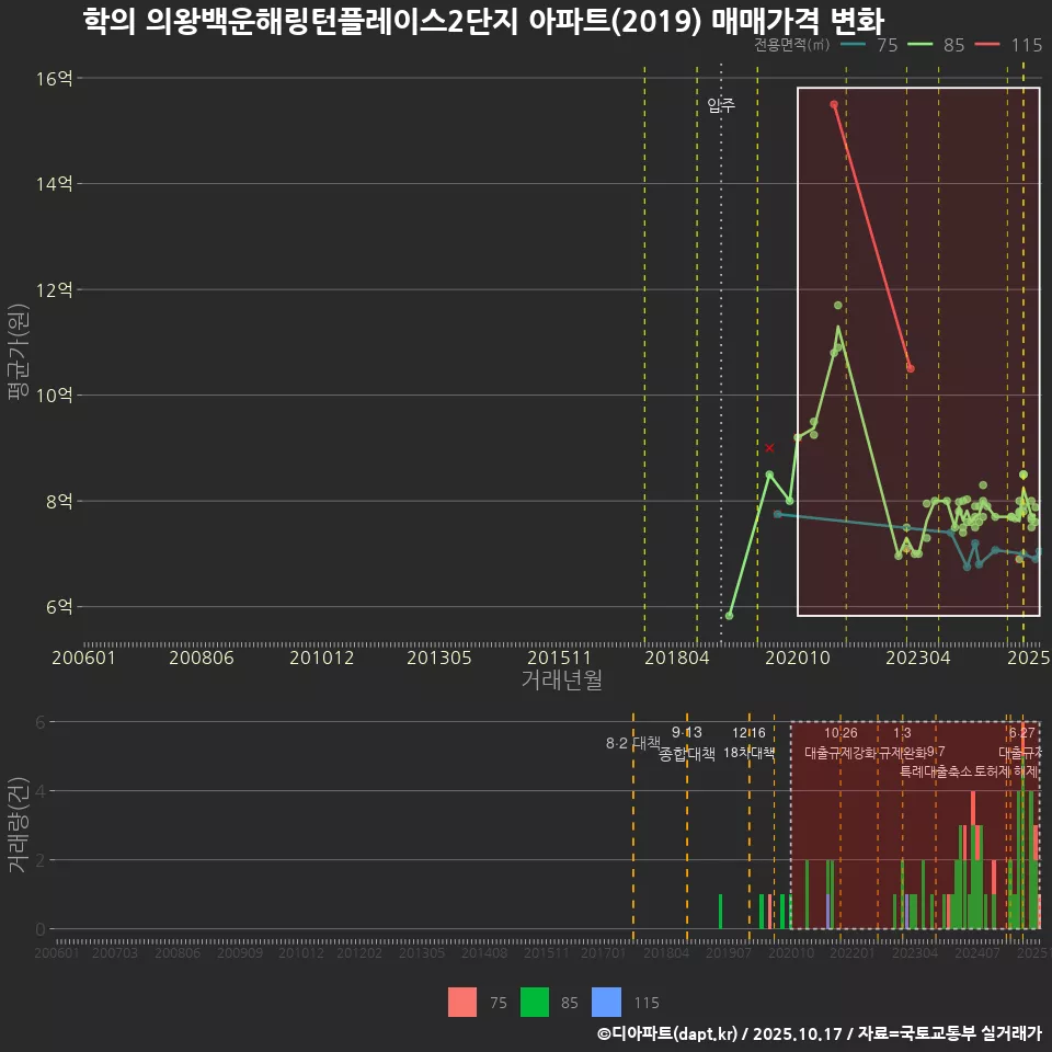 학의 의왕백운해링턴플레이스2단지 아파트(2019) 매매가격 변화