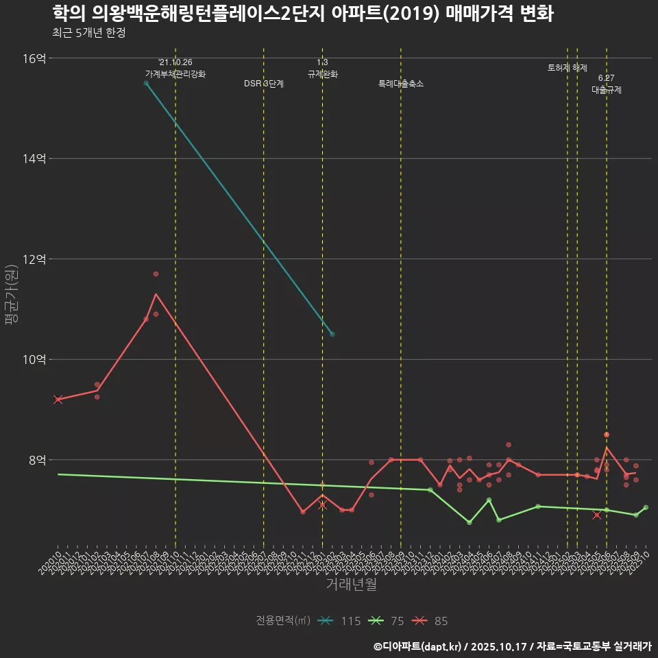 학의 의왕백운해링턴플레이스2단지 아파트(2019) 매매가격 변화