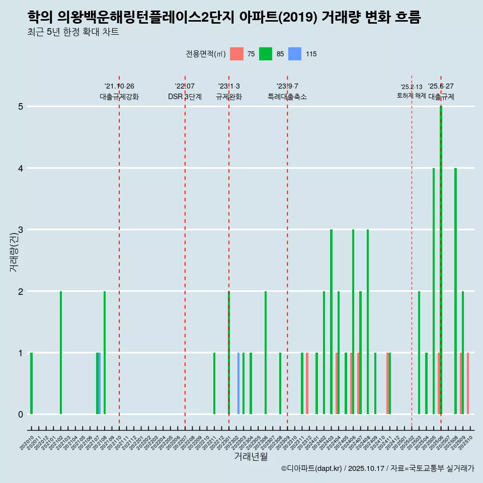 학의 의왕백운해링턴플레이스2단지 아파트(2019) 거래량 변화 흐름