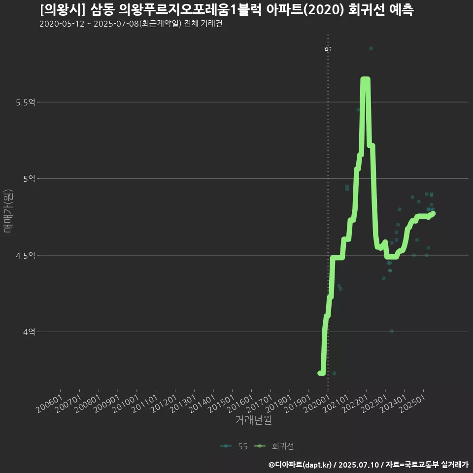 [의왕시] 삼동 의왕푸르지오포레움1블럭 아파트(2020) 회귀선 예측