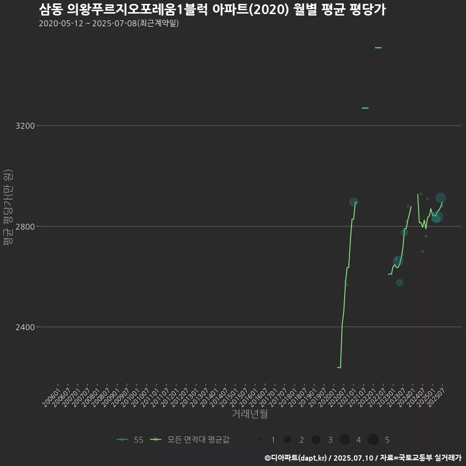 삼동 의왕푸르지오포레움1블럭 아파트(2020) 월별 평균 평당가