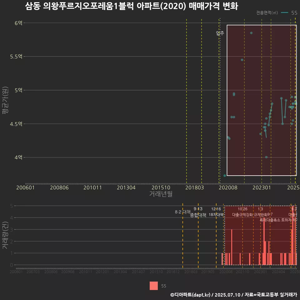 삼동 의왕푸르지오포레움1블럭 아파트(2020) 매매가격 변화