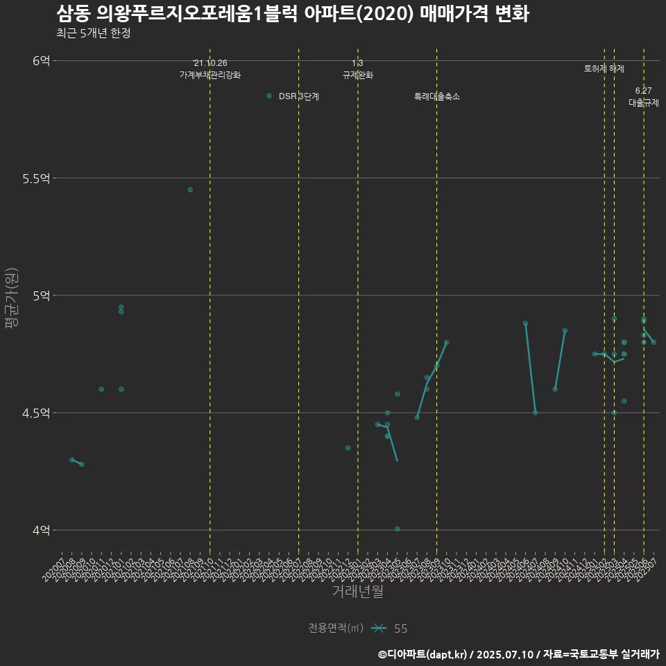 삼동 의왕푸르지오포레움1블럭 아파트(2020) 매매가격 변화