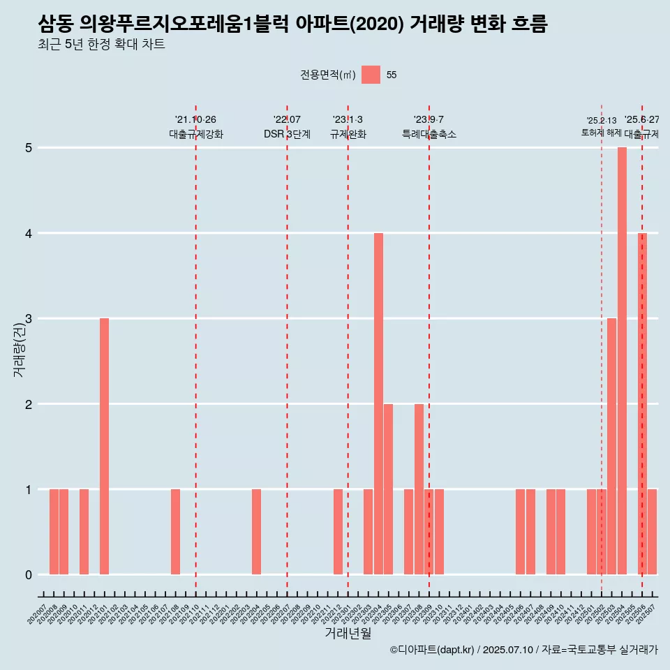 삼동 의왕푸르지오포레움1블럭 아파트(2020) 거래량 변화 흐름
