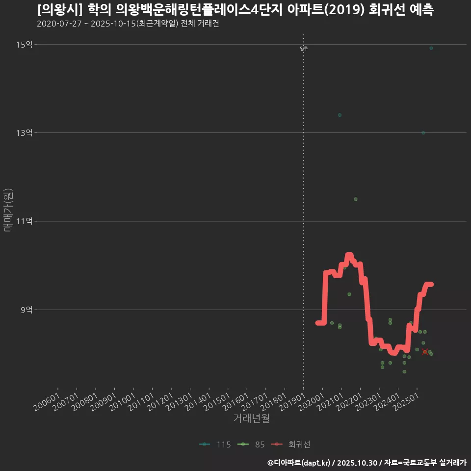 [의왕시] 학의 의왕백운해링턴플레이스4단지 아파트(2019) 회귀선 예측