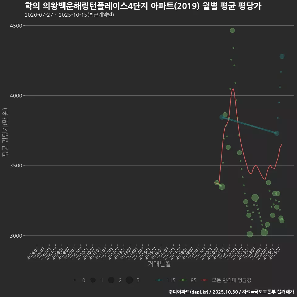 학의 의왕백운해링턴플레이스4단지 아파트(2019) 월별 평균 평당가