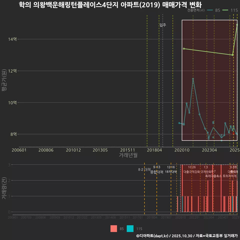 학의 의왕백운해링턴플레이스4단지 아파트(2019) 매매가격 변화