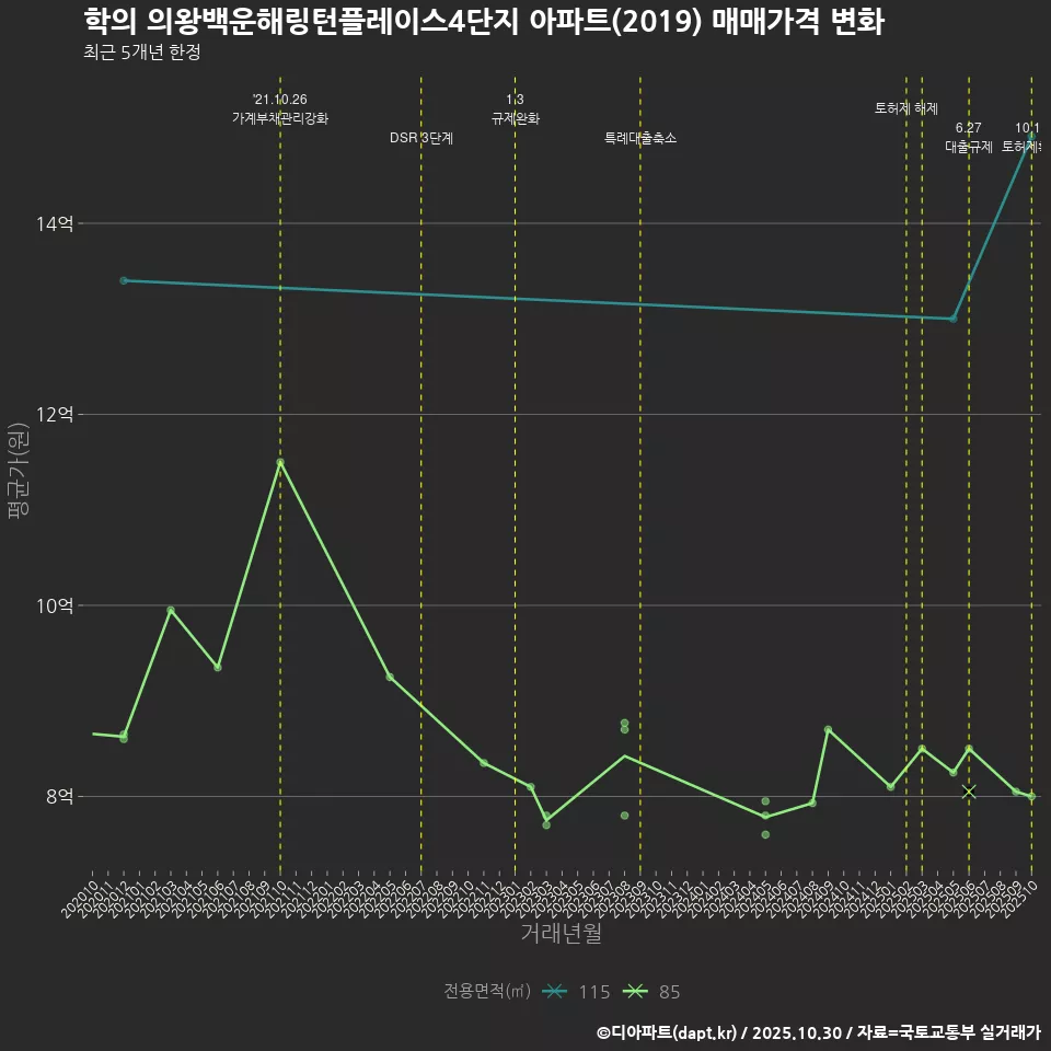 학의 의왕백운해링턴플레이스4단지 아파트(2019) 매매가격 변화
