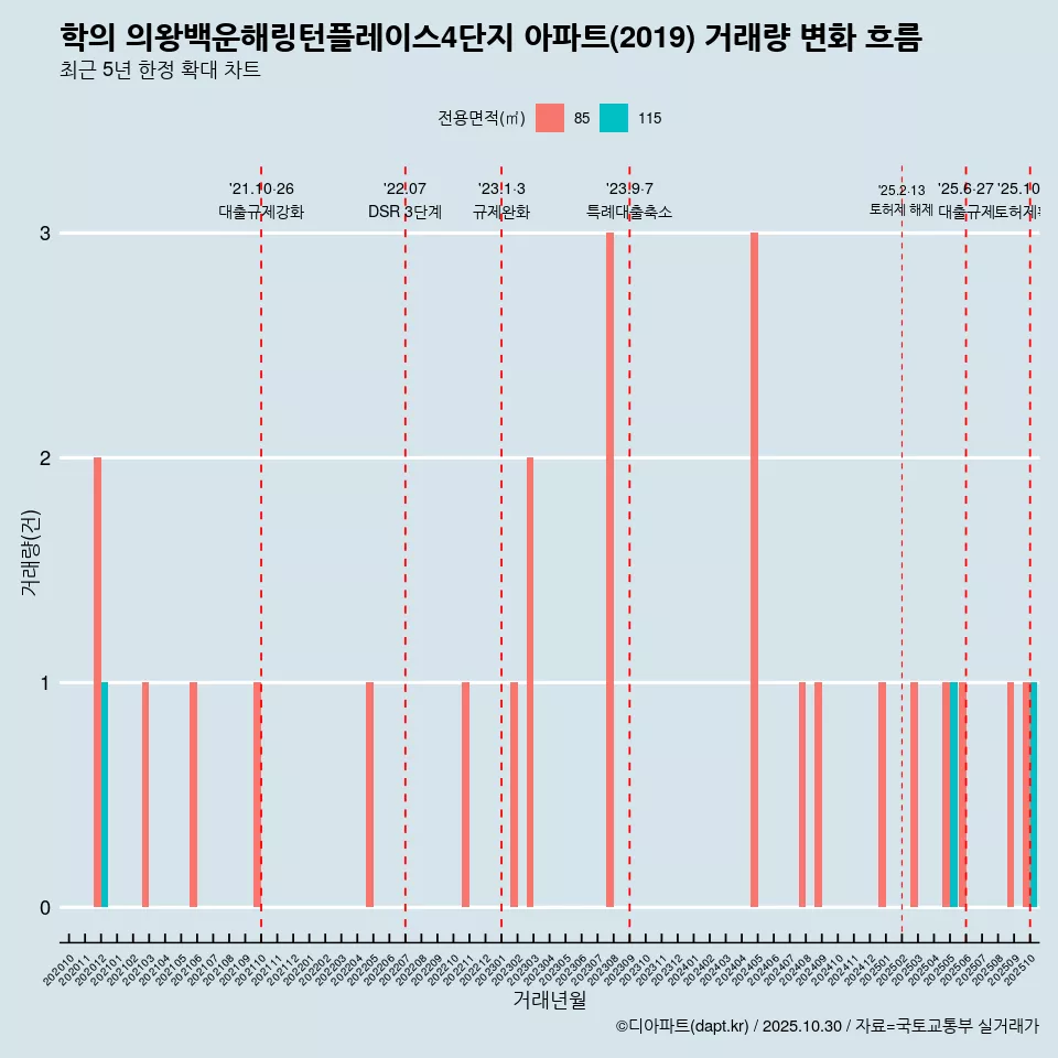 학의 의왕백운해링턴플레이스4단지 아파트(2019) 거래량 변화 흐름