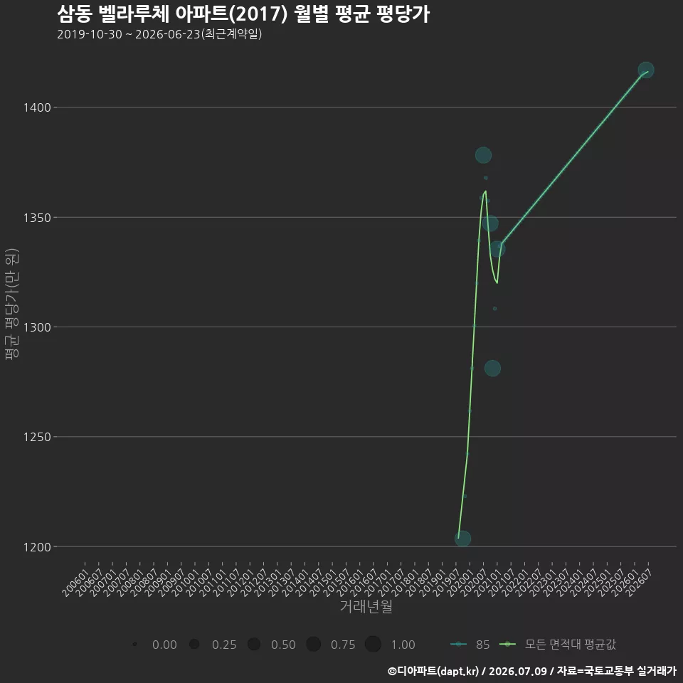 삼동 벨라루체 아파트(2017) 월별 평균 평당가