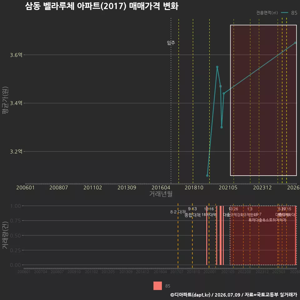 삼동 벨라루체 아파트(2017) 매매가격 변화