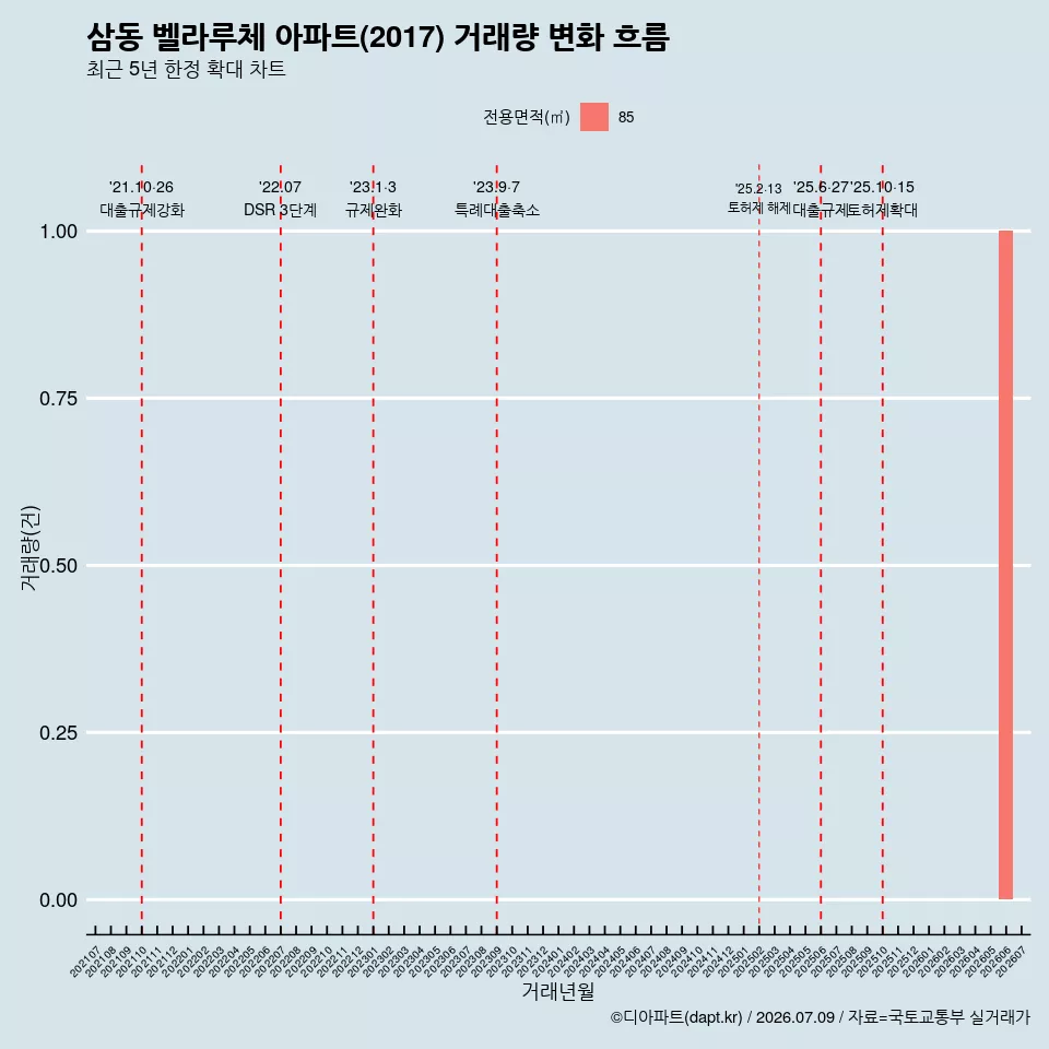 삼동 벨라루체 아파트(2017) 거래량 변화 흐름
