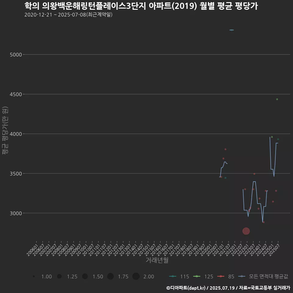 학의 의왕백운해링턴플레이스3단지 아파트(2019) 월별 평균 평당가