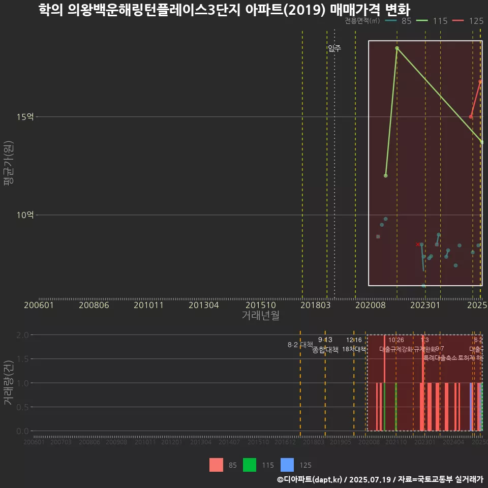 학의 의왕백운해링턴플레이스3단지 아파트(2019) 매매가격 변화