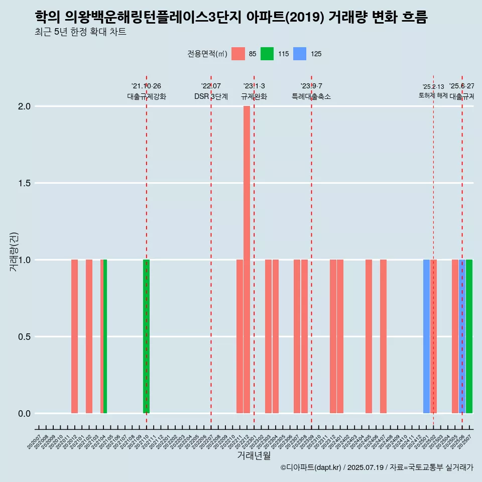 학의 의왕백운해링턴플레이스3단지 아파트(2019) 거래량 변화 흐름