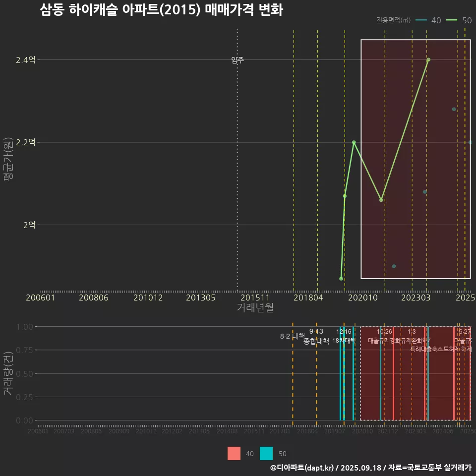 삼동 하이캐슬 아파트(2015) 매매가격 변화