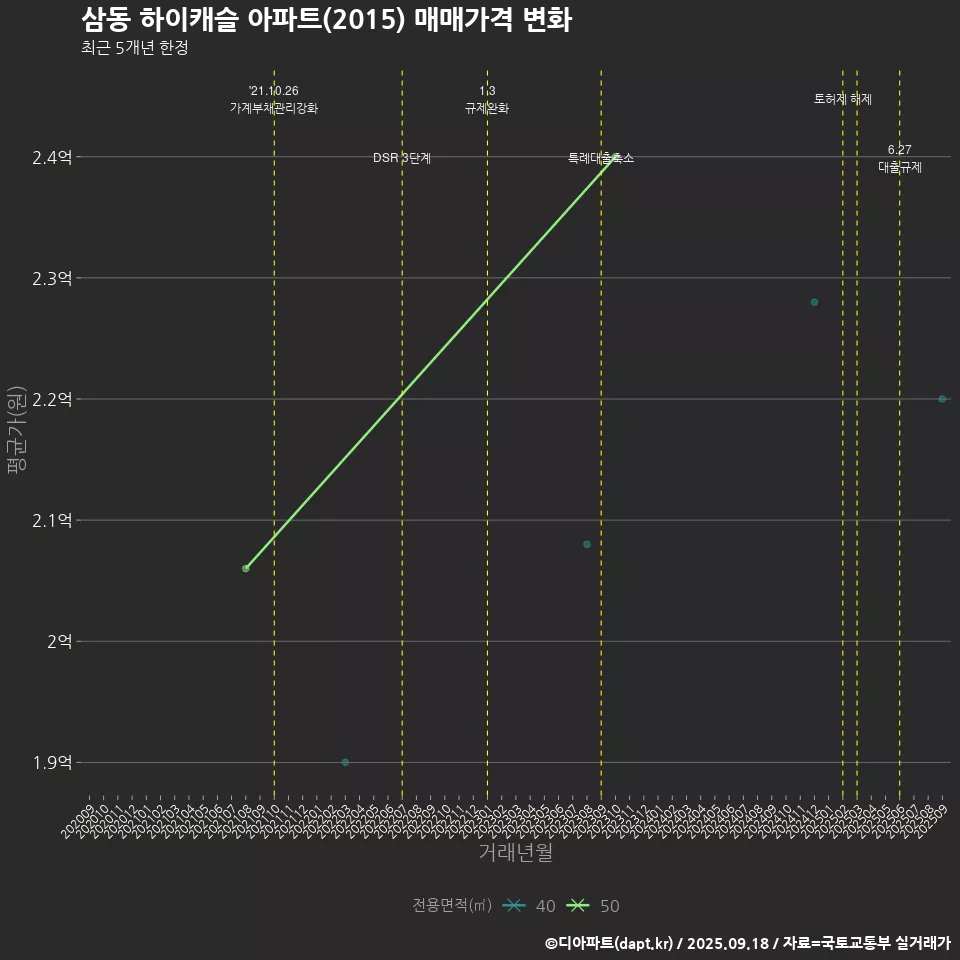 삼동 하이캐슬 아파트(2015) 매매가격 변화