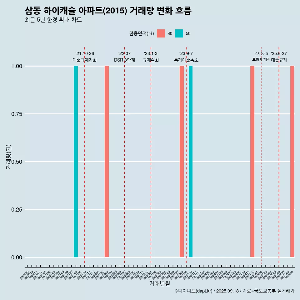 삼동 하이캐슬 아파트(2015) 거래량 변화 흐름