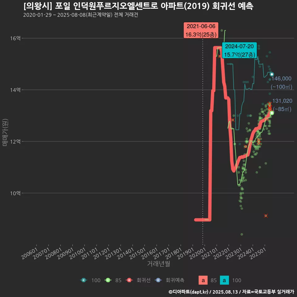 [의왕시] 포일 인덕원푸르지오엘센트로 아파트(2019) 회귀선 예측
