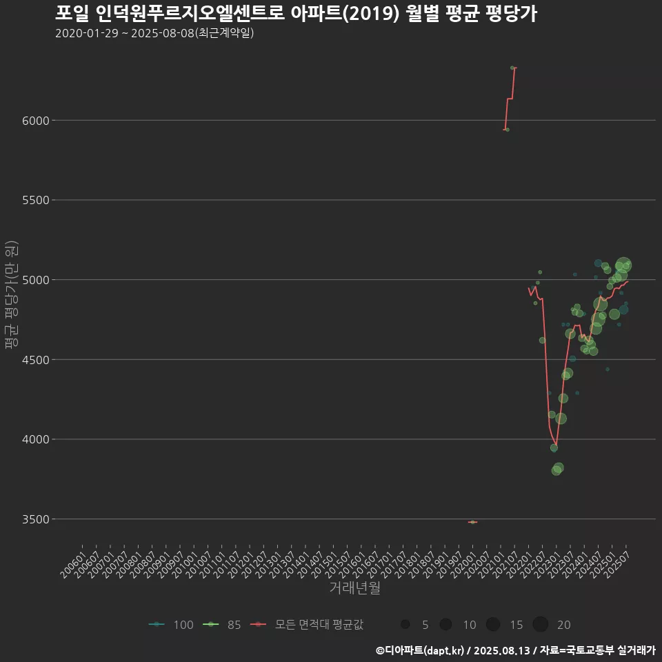 포일 인덕원푸르지오엘센트로 아파트(2019) 월별 평균 평당가