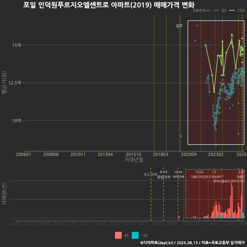 포일 인덕원푸르지오엘센트로 아파트(2019) 매매가격 변화