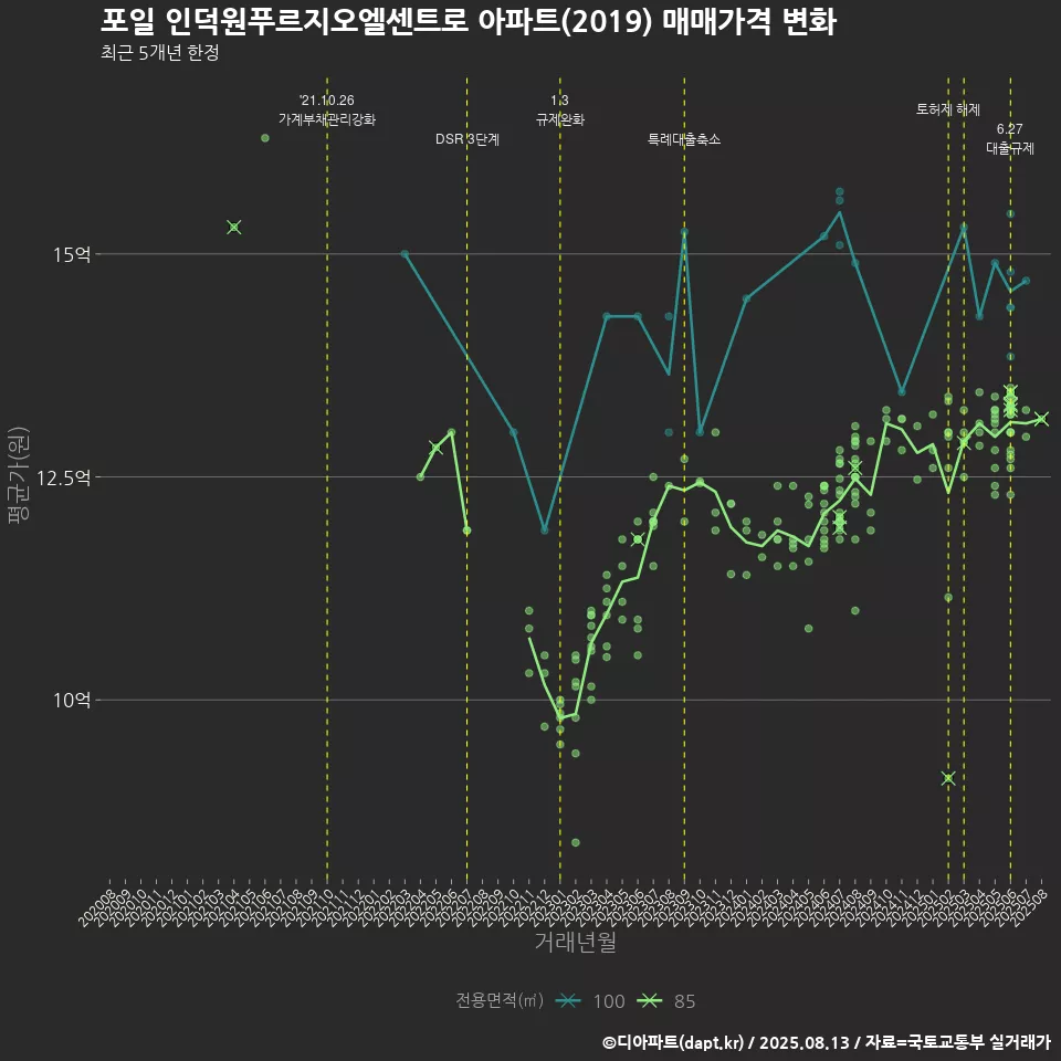 포일 인덕원푸르지오엘센트로 아파트(2019) 매매가격 변화