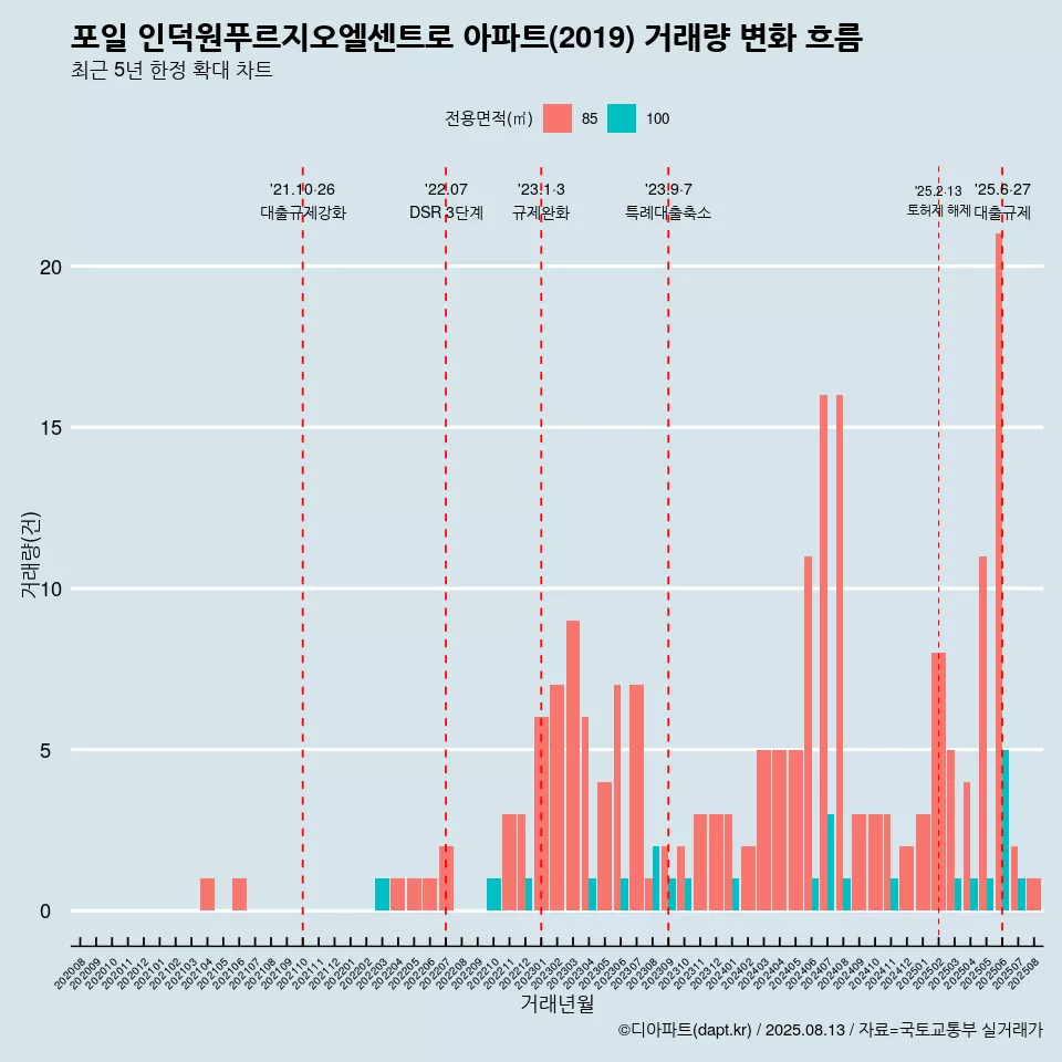 포일 인덕원푸르지오엘센트로 아파트(2019) 거래량 변화 흐름