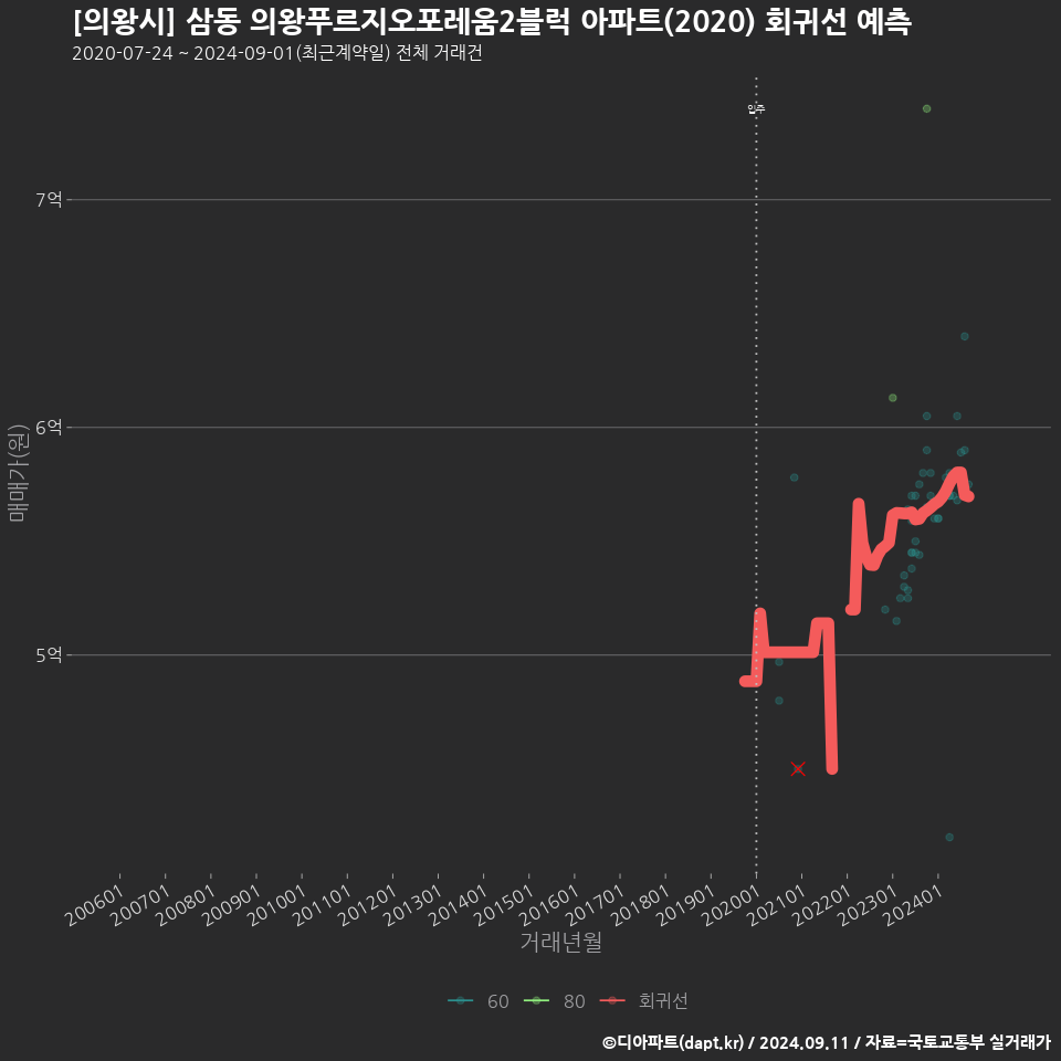 [의왕시] 삼동 의왕푸르지오포레움2블럭 아파트(2020) 회귀선 예측