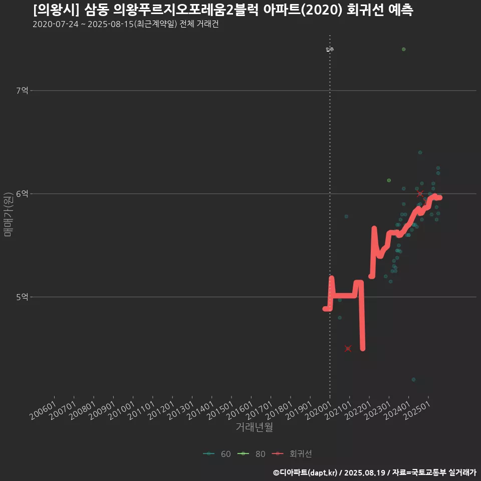 [의왕시] 삼동 의왕푸르지오포레움2블럭 아파트(2020) 회귀선 예측