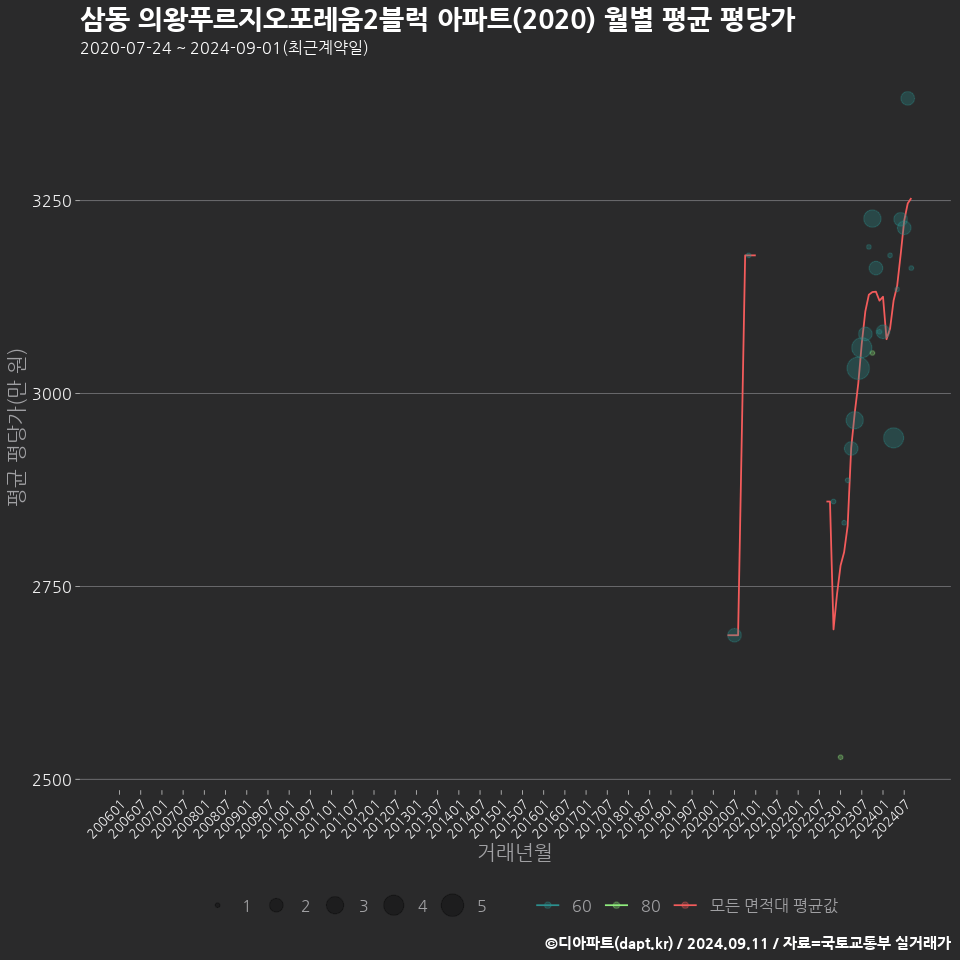 삼동 의왕푸르지오포레움2블럭 아파트(2020) 월별 평균 평당가