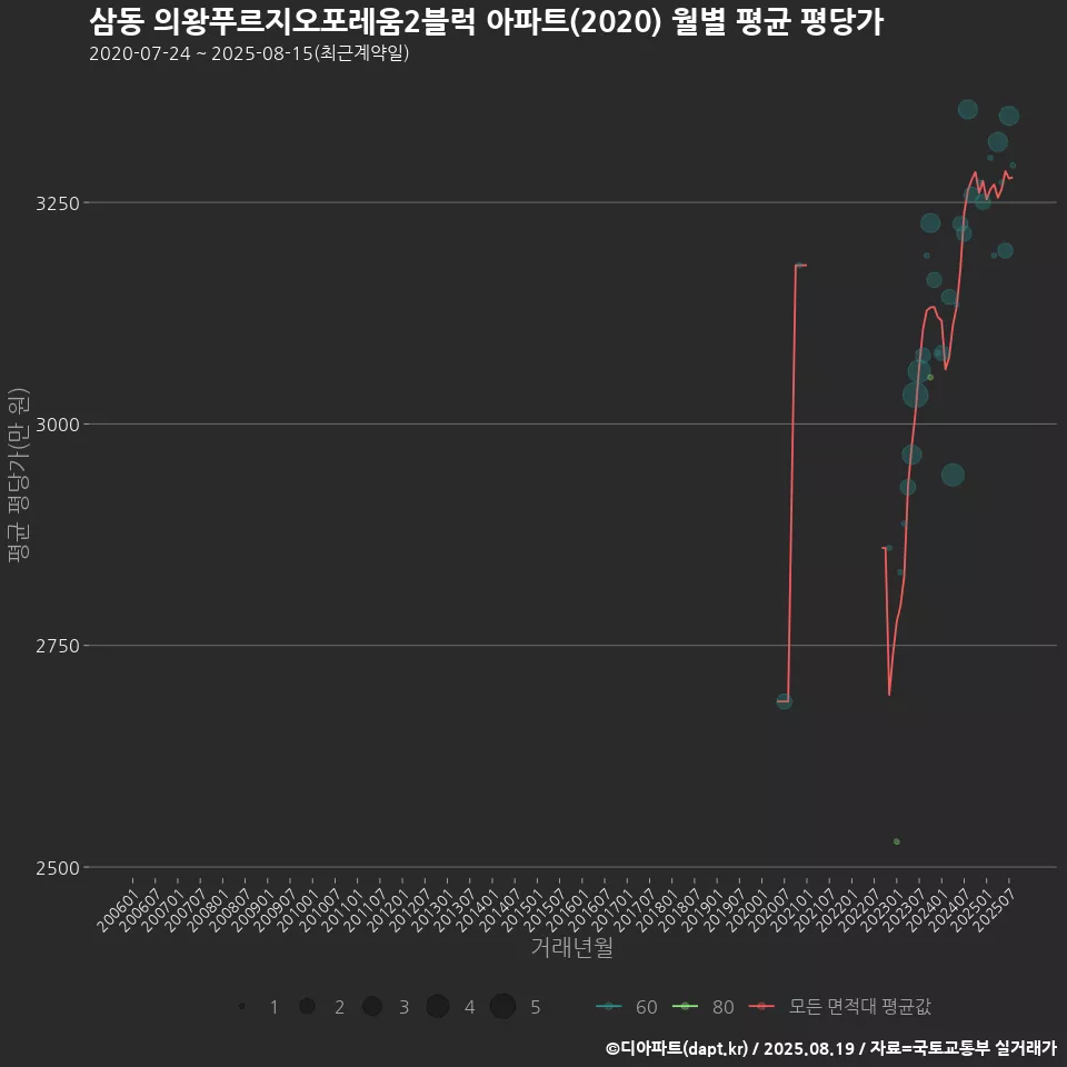 삼동 의왕푸르지오포레움2블럭 아파트(2020) 월별 평균 평당가