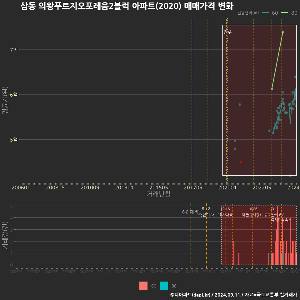 삼동 의왕푸르지오포레움2블럭 아파트(2020) 매매가격 변화