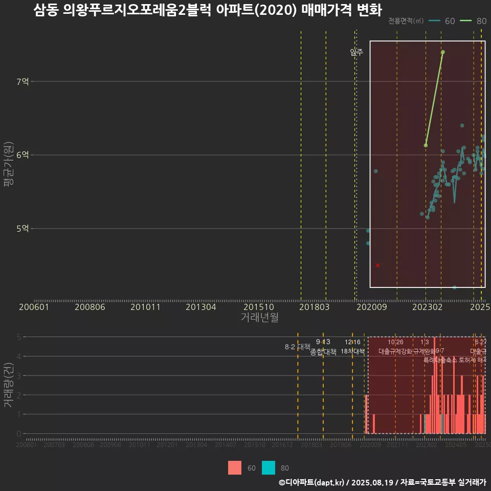삼동 의왕푸르지오포레움2블럭 아파트(2020) 매매가격 변화