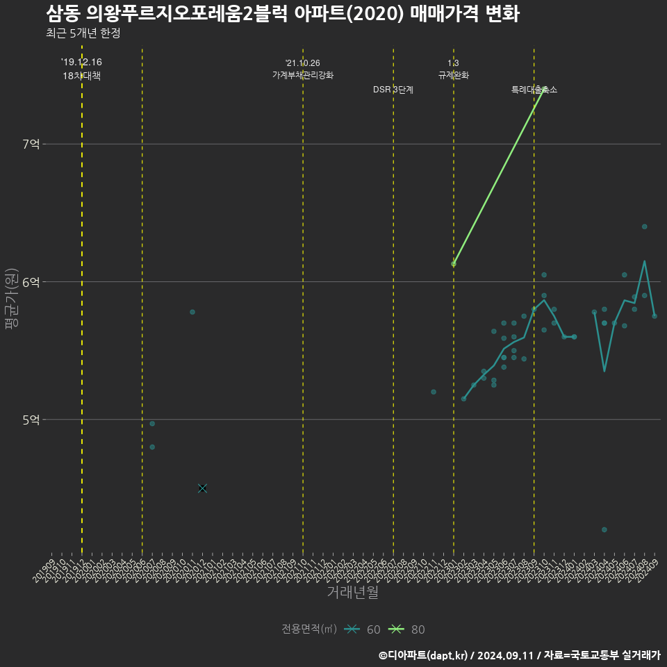 삼동 의왕푸르지오포레움2블럭 아파트(2020) 매매가격 변화